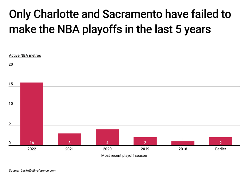 Only Charlotte and Sacramento have failed to make the NBA playoffs in the last 5 years