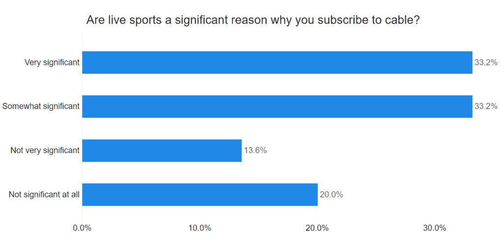 Are live sports a significant reason to subscribe to cable?