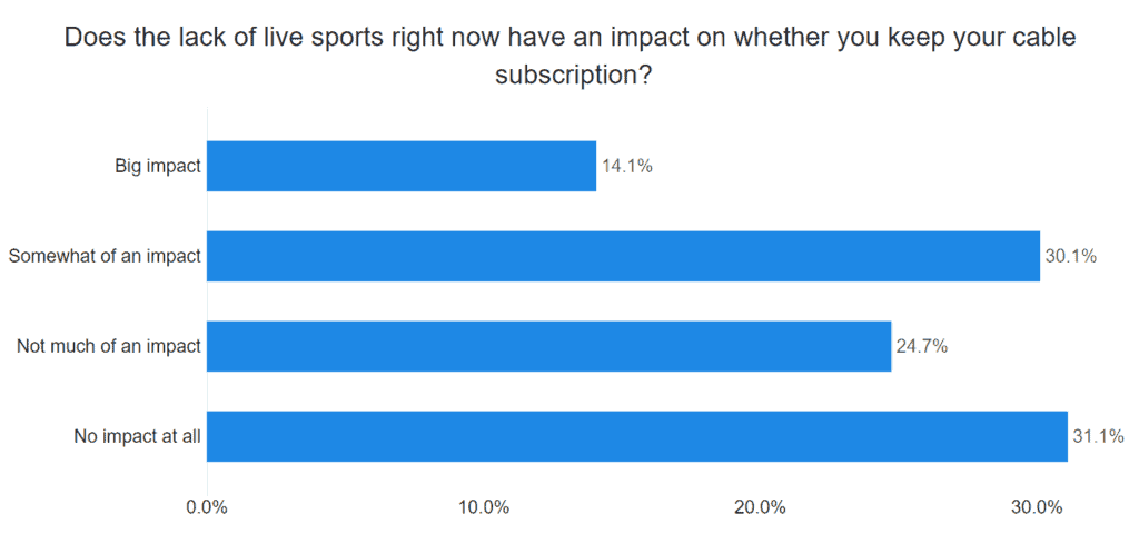 Does the lack of live sports right now have an impact on whether you keep your cable subscription?