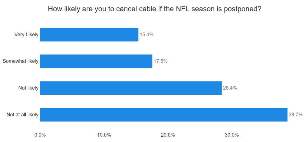How likely are you to cancel cable if the NFL season is postponed?
