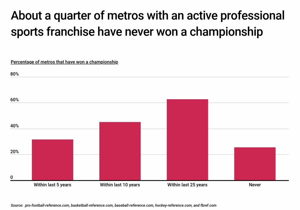 About a quarter of metros with an active professional sports franchise have never won a championship