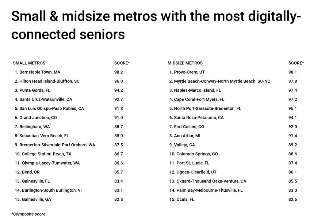 Small and midsized metros with the most digitally-connected seniors