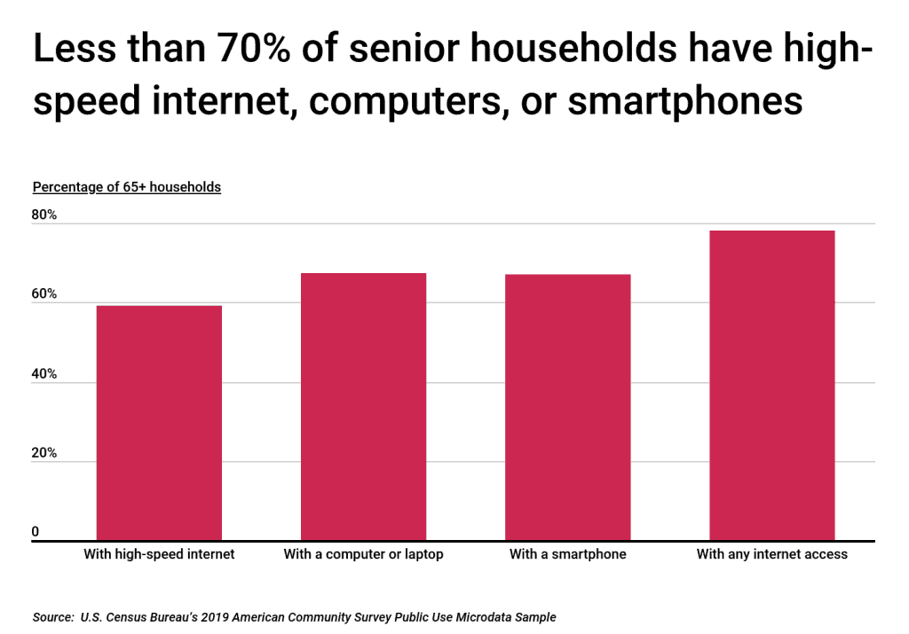 Less than 70% of senior households have high-speed internet, computers, or smartphones