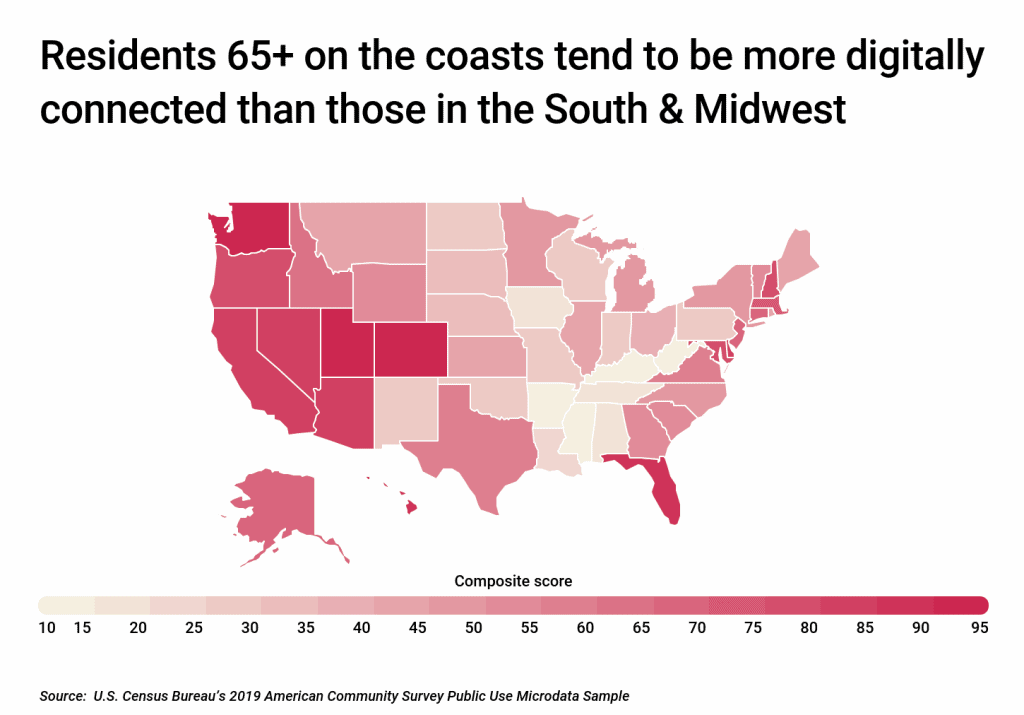 Residents 65+ on the coasts tend to be more digitally connected than those in the South and Midwest