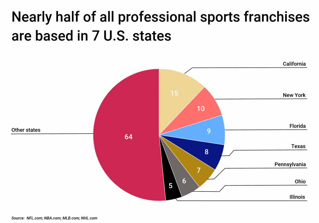 Nearly half of all professional sports franchises are based in 7 US states