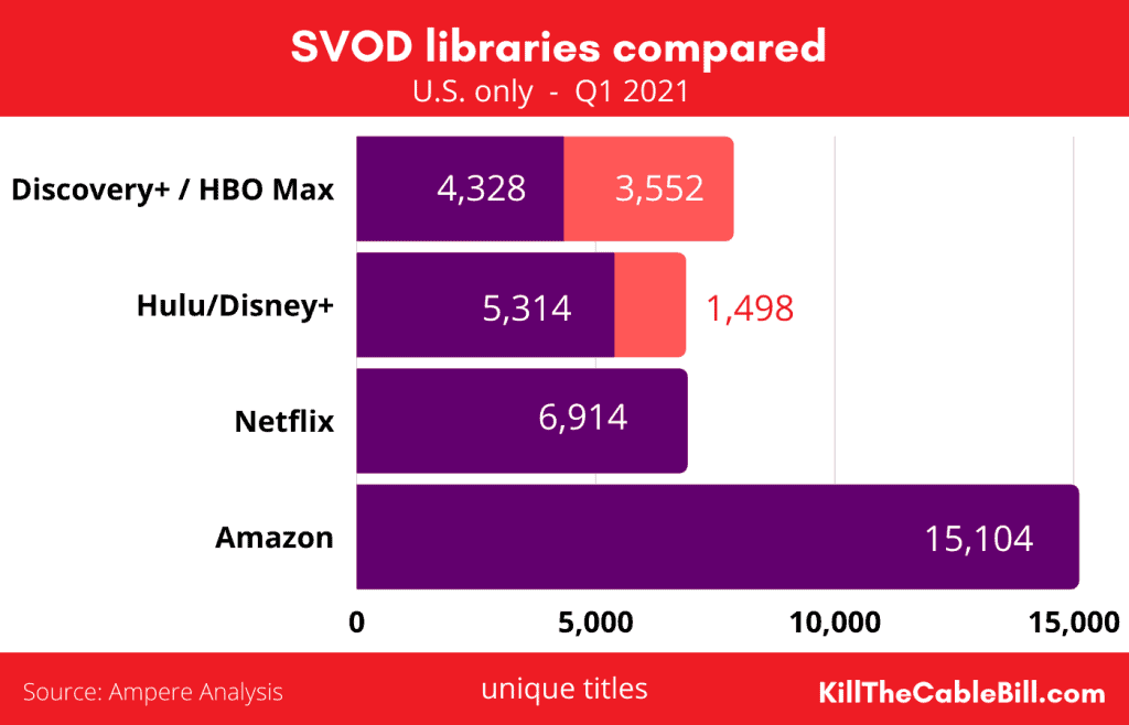 SVoD Libraries Compared
