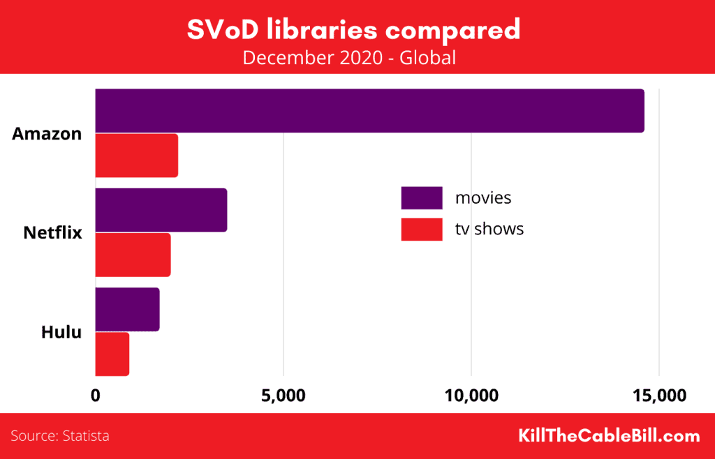 SVoD Libraries Compared - Global