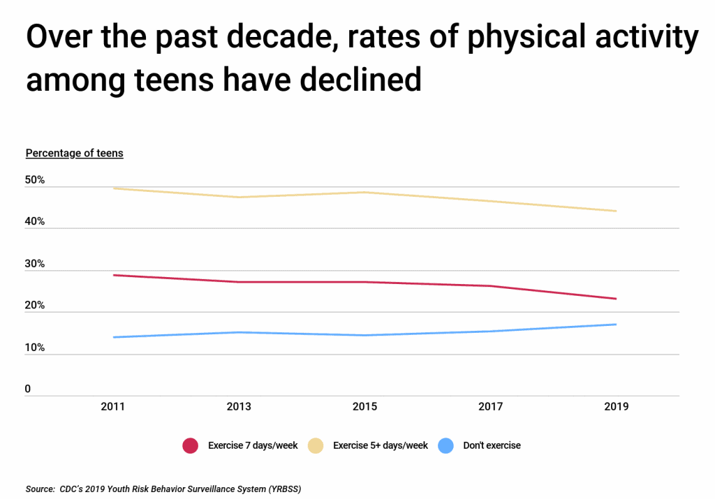 Over the past decade, rates of physical activity among teens have declined