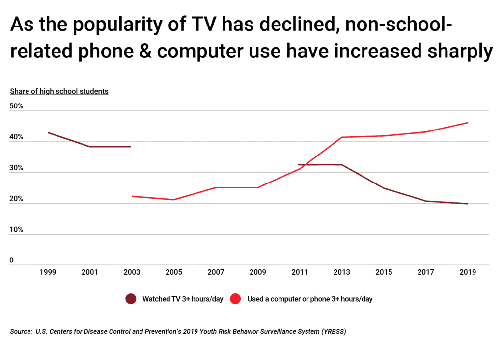 As the popularity of TV has declined non-school related phone and computer use has increased sharply